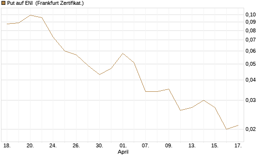 Put auf ENI [Vontobel] Chart