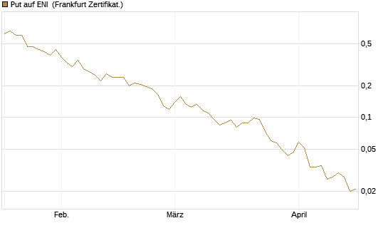 Put auf ENI [Vontobel] Chart