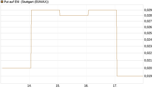 Put auf ENI [Vontobel] Chart