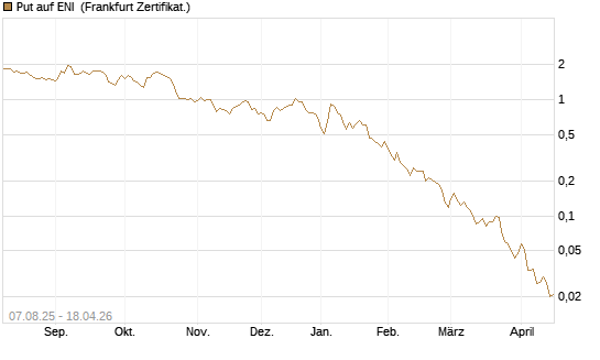 Put auf ENI [Vontobel] Chart