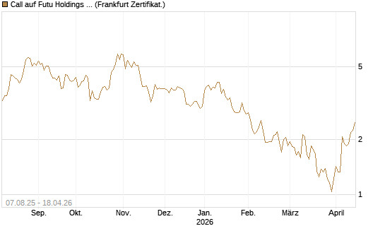 Call auf Futu Holdings ADR [UBS AG (London)] Chart