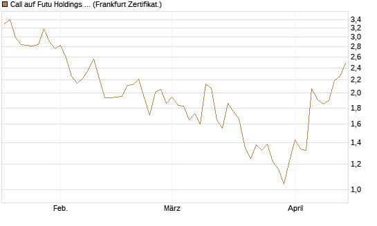 Call auf Futu Holdings ADR [UBS AG (London)] Chart