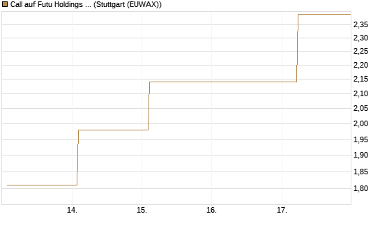 Call auf Futu Holdings ADR [UBS AG (London)] Chart