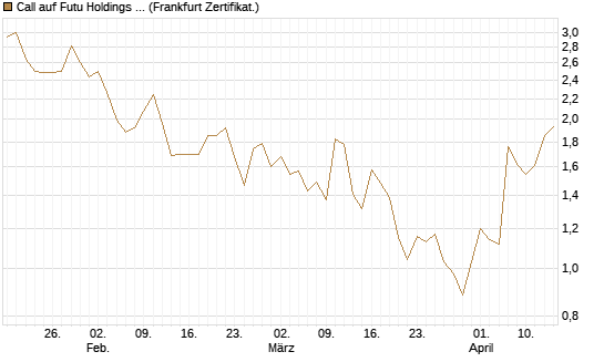 Call auf Futu Holdings ADR [UBS AG (London)] Chart