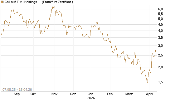 Call auf Futu Holdings ADR [UBS AG (London)] Chart