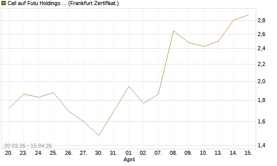 Call auf Futu Holdings ADR [UBS AG (London)] Chart