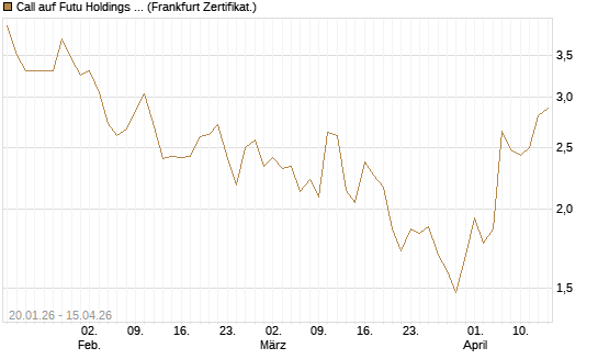 Call auf Futu Holdings ADR [UBS AG (London)] Chart