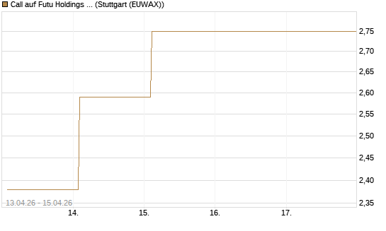 Call auf Futu Holdings ADR [UBS AG (London)] Chart