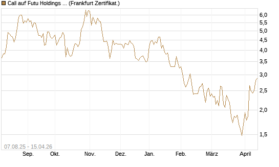 Call auf Futu Holdings ADR [UBS AG (London)] Chart
