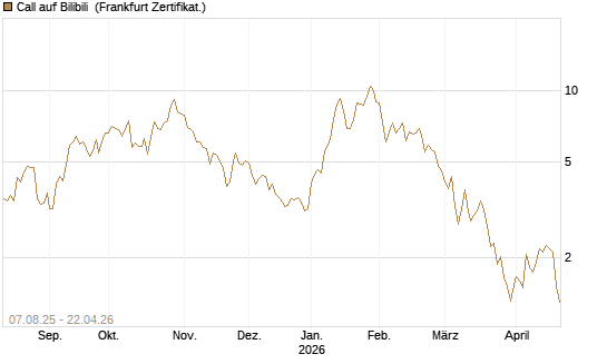 Call auf Bilibili [UBS AG (London)] Chart