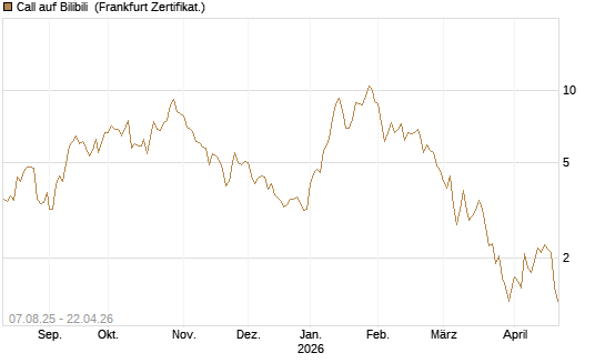 Call auf Bilibili [UBS AG (London)] Chart