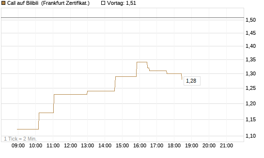 Call auf Bilibili [UBS AG (London)] Chart