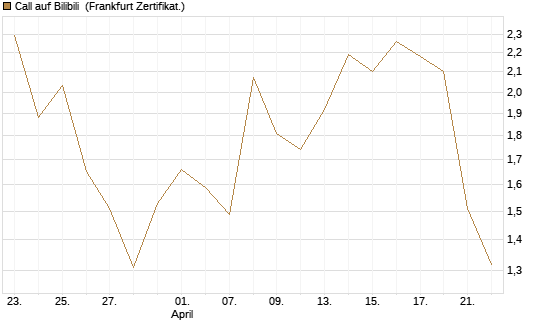 Call auf Bilibili [UBS AG (London)] Chart