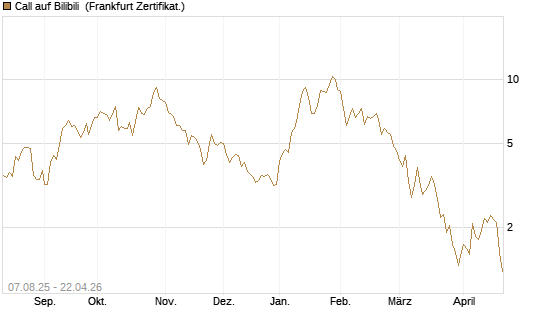 Call auf Bilibili [UBS AG (London)] Chart