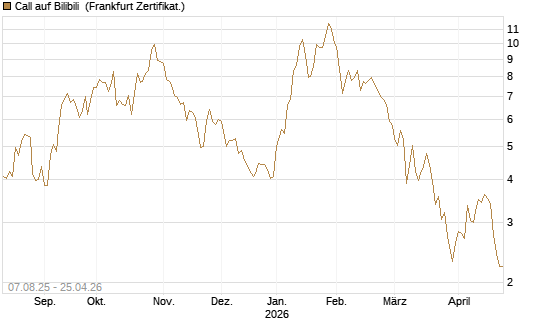 Call auf Bilibili [UBS AG (London)] Chart
