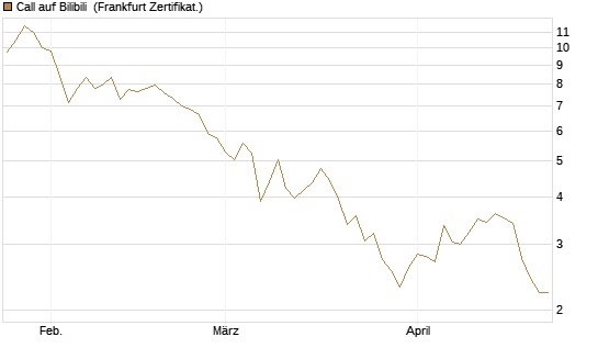 Call auf Bilibili [UBS AG (London)] Chart