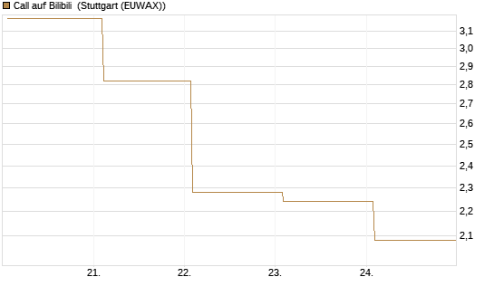 Call auf Bilibili [UBS AG (London)] Chart