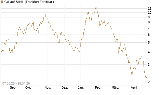 Call auf Bilibili [UBS AG (London)] Chart
