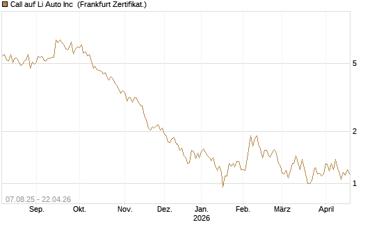 Call auf Li Auto Inc [UBS AG (London)] Chart