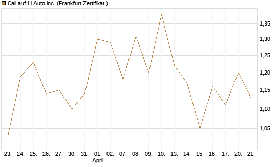 Call auf Li Auto Inc [UBS AG (London)] Chart