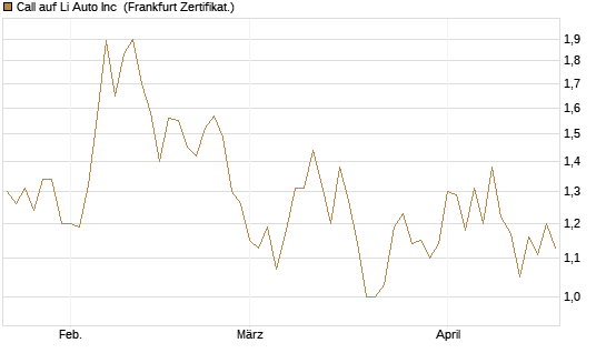 Call auf Li Auto Inc [UBS AG (London)] Chart