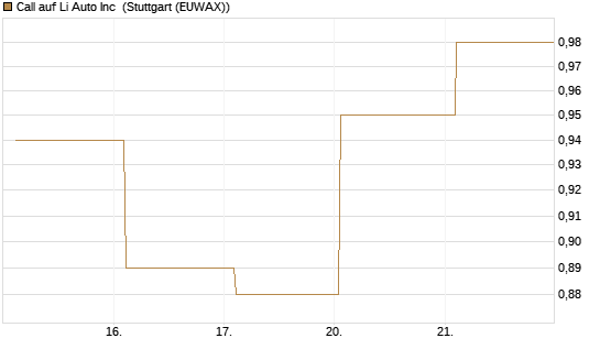 Call auf Li Auto Inc [UBS AG (London)] Chart