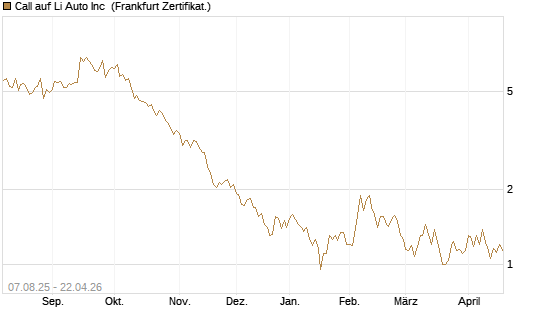 Call auf Li Auto Inc [UBS AG (London)] Chart
