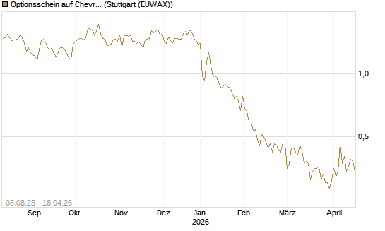 Optionsschein auf Chevron [Goldman Sachs Bank Europe SE] Chart