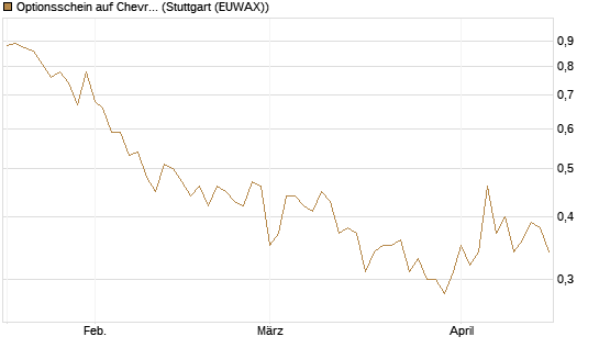 Optionsschein auf Chevron [Goldman Sachs Bank Europe SE] Chart