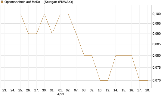 Optionsschein auf McDonald's [Goldman Sachs Bank Europe SE] Chart