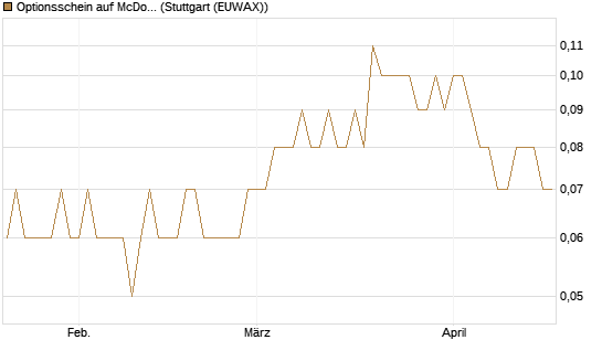 Optionsschein auf McDonald's [Goldman Sachs Bank Europe SE] Chart