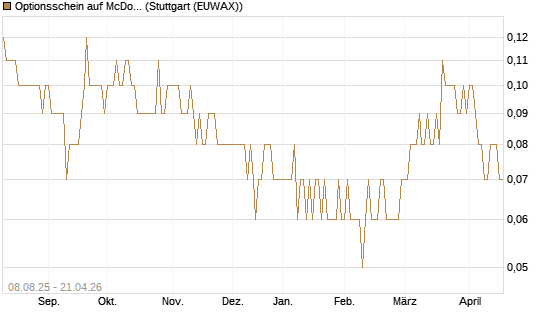Optionsschein auf McDonald's [Goldman Sachs Bank Europe SE] Chart