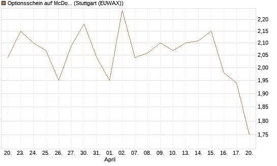 Optionsschein auf McDonald's [Goldman Sachs Bank Europe SE] Chart