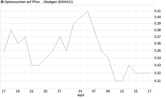 Optionsschein auf Pfizer [Goldman Sachs Bank Europe SE] Chart