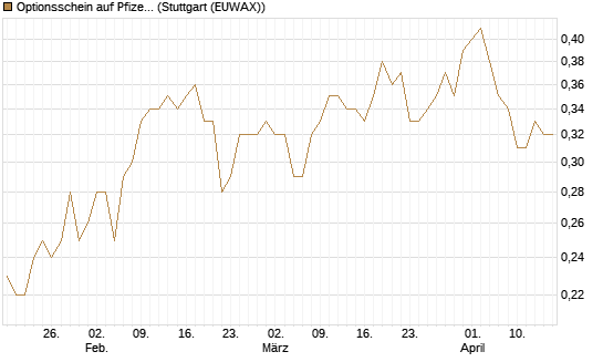 Optionsschein auf Pfizer [Goldman Sachs Bank Europe SE] Chart