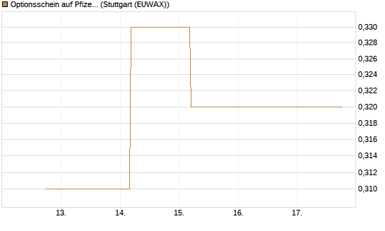 Optionsschein auf Pfizer [Goldman Sachs Bank Europe SE] Chart