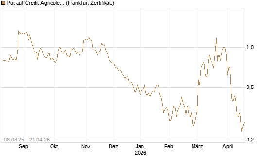 Put auf Credit Agricole [Vontobel] Chart