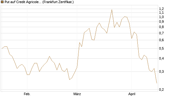 Put auf Credit Agricole [Vontobel] Chart