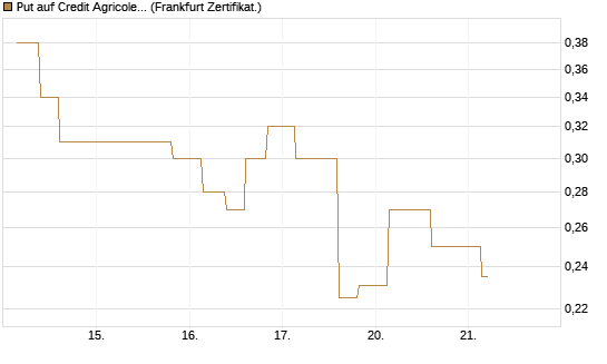 Put auf Credit Agricole [Vontobel] Chart