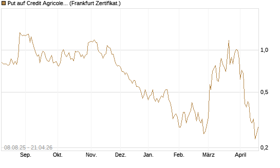 Put auf Credit Agricole [Vontobel] Chart