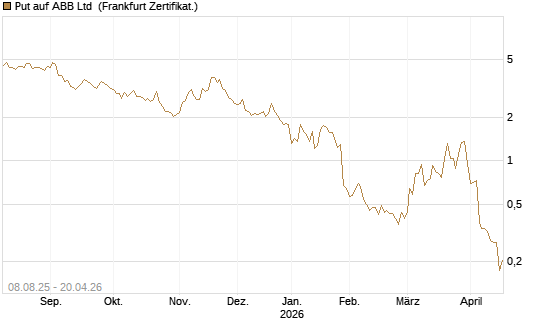 Put auf ABB Ltd [Vontobel] Chart