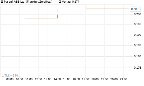 Put auf ABB Ltd [Vontobel] Chart