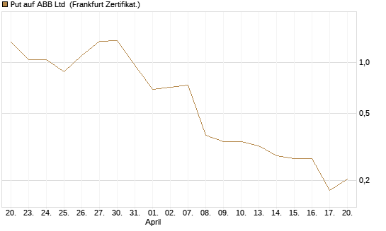 Put auf ABB Ltd [Vontobel] Chart
