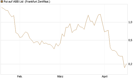Put auf ABB Ltd [Vontobel] Chart
