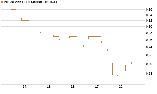 Put auf ABB Ltd [Vontobel] Chart