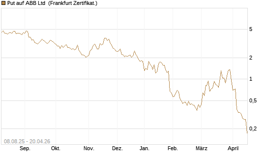 Put auf ABB Ltd [Vontobel] Chart