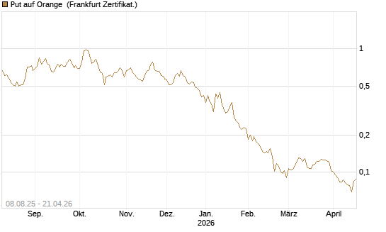 Put auf Orange [Vontobel] Chart