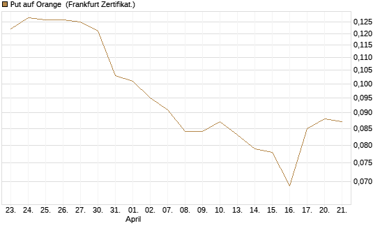 Put auf Orange [Vontobel] Chart