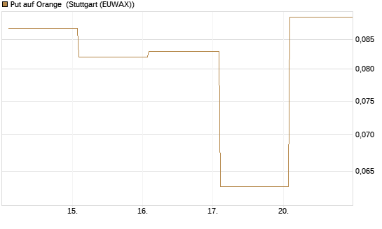 Put auf Orange [Vontobel] Chart