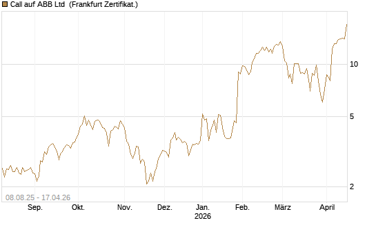 Call auf ABB Ltd [Vontobel] Chart
